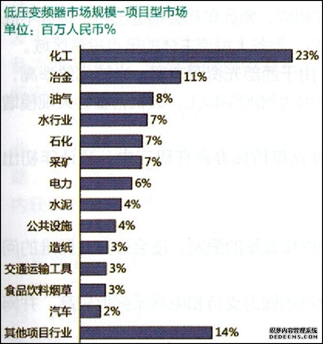 低壓變頻器市場規模-項目型市場