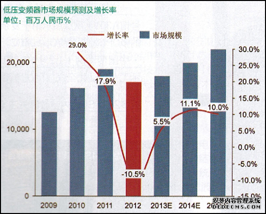 低壓變頻器市場規模預測及增長率