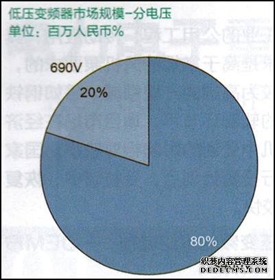 低壓變頻器市場規模-分電壓