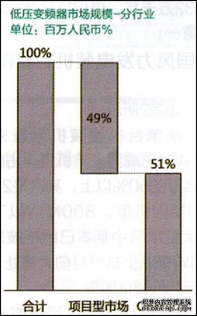 低壓變頻器市場規模-分行業