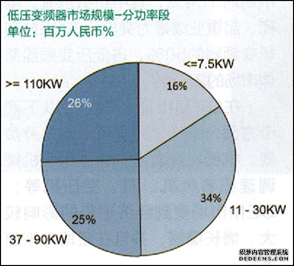 低壓變頻器市場規模-分功率段