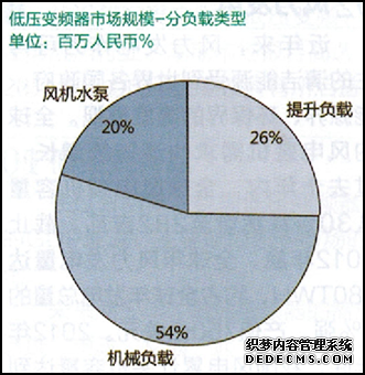 低壓變頻器市場規模-分負載類型